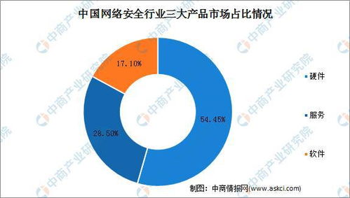 2022年中國網絡安全行業(yè) 市場規(guī)模解析與網絡技術開發(fā)新趨勢